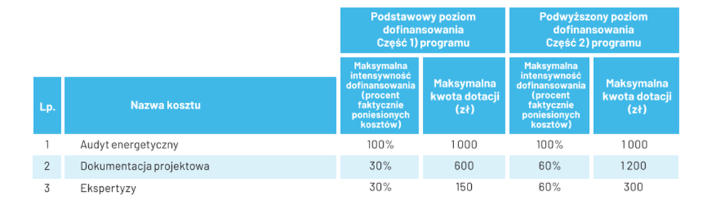 Tabela 1 dofinansowania