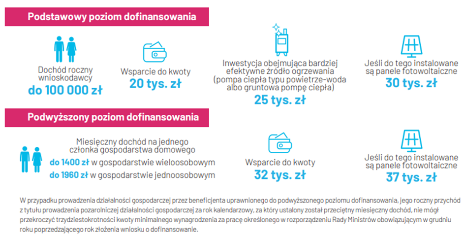 Grafika - wysokość dofinansowania